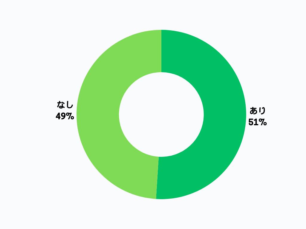 LINEでの告白がアリ派は約〇〇％! 大事な話をLINEで伝えるのはアリ?ナシ?｜大学生に聞いた【サークル内恋愛事情】