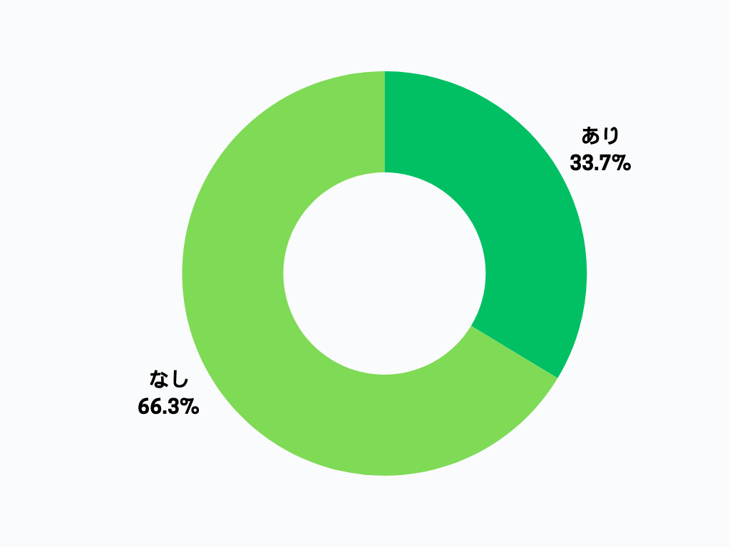 LINEでの告白がアリ派は約〇〇％! 大事な話をLINEで伝えるのはアリ?ナシ?｜大学生に聞いた【サークル内恋愛事情】