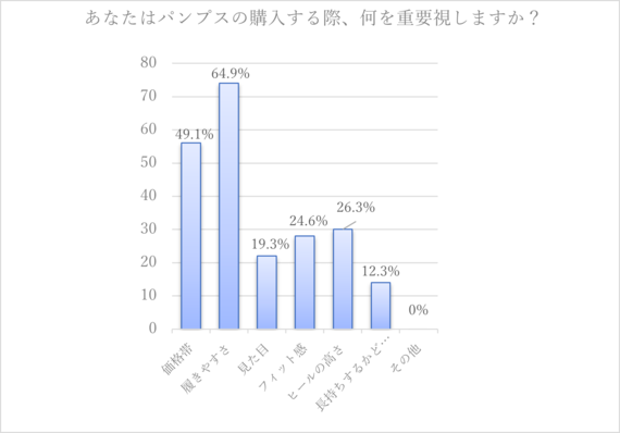 就活で実力を発揮するためのコツは「パンプス選び」！？　現役就活生と先輩社会人の移動疲れ対策に迫る