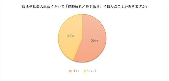 就活で実力を発揮するためのコツは「パンプス選び」！？　現役就活生と先輩社会人の移動疲れ対策に迫る