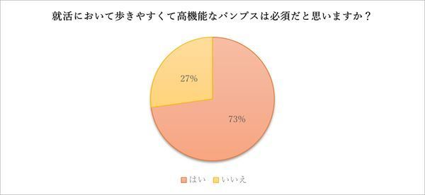 就活で実力を発揮するためのコツは「パンプス選び」！？　現役就活生と先輩社会人の移動疲れ対策に迫る