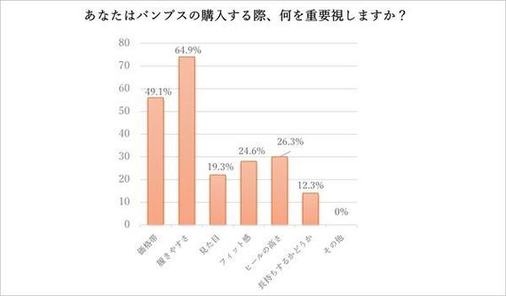 就活で実力を発揮するためのコツは「パンプス選び」！？　現役就活生と先輩社会人の移動疲れ対策に迫る