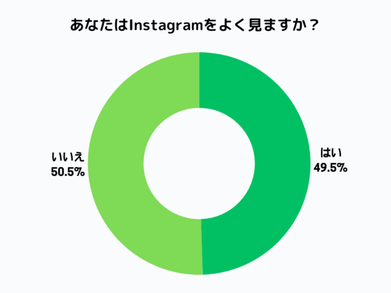 大学生がよく見るInstagramアカウント、実は芸能人より〇〇が多い？その理由も聞いてみた！｜大学生に聞いた【Instagramでよく見るアカウント】