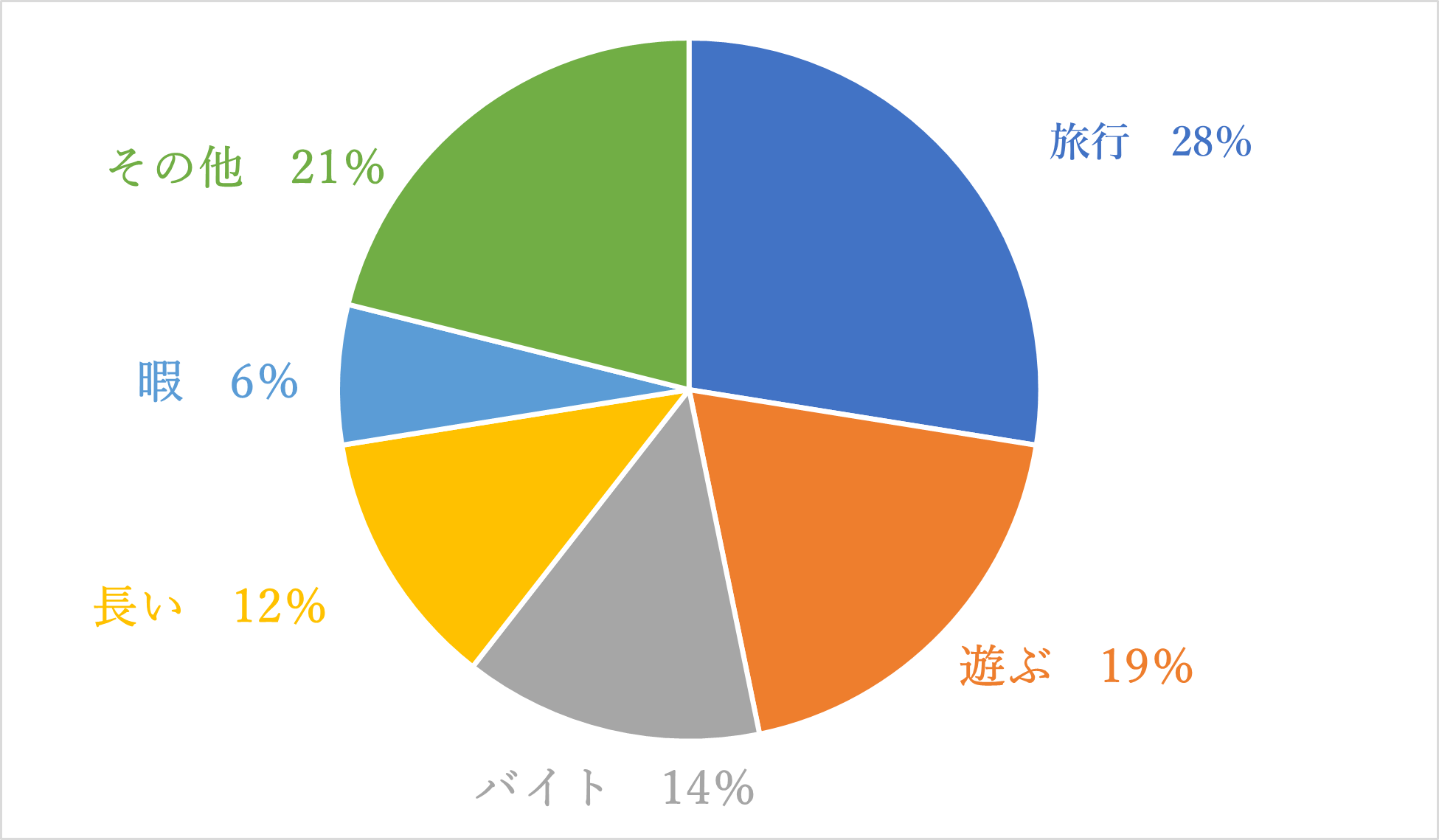 大学生の春休みって暇なの！？Z世代のホンネ〜春休み〜 ＃学窓ラボ