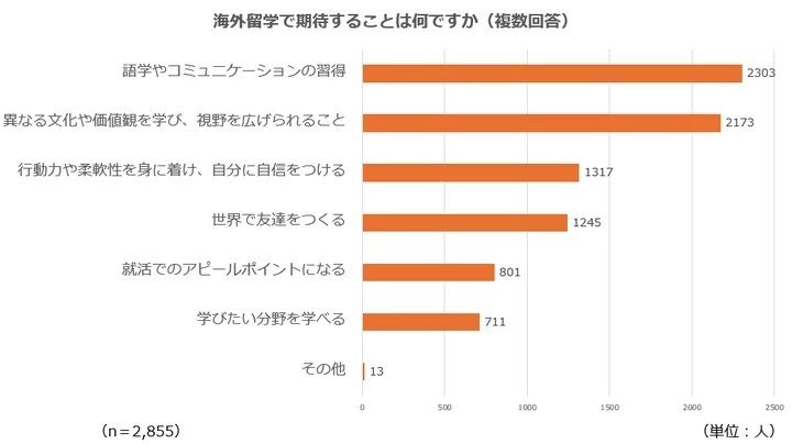 円安でも海外留学に興味がある学生は〇割！海外で働くことへの興味がある人も〇割！ #Z世代Pick